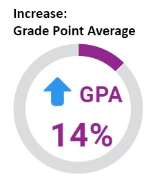 Students in Wheeler's CLP saw a 14% increase in GPA.
