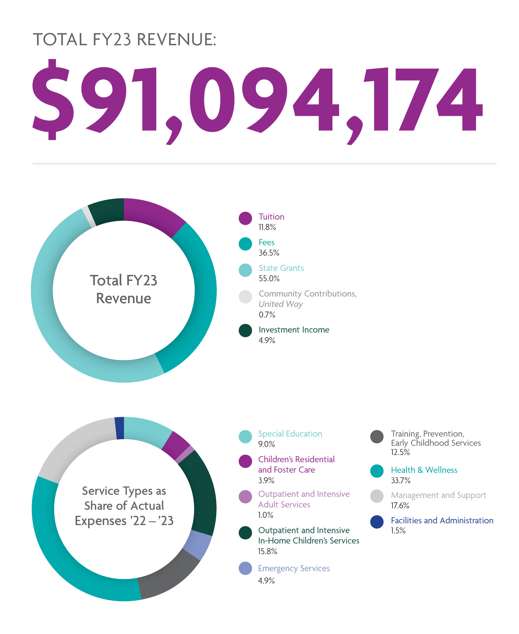 Wheeler 2023_Annual Report Website Assets_By the Numbers_Option 2.jpg