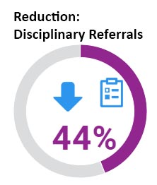 Students in Wheeler's CLP saw a 44% reduction in disciplinary referrals.